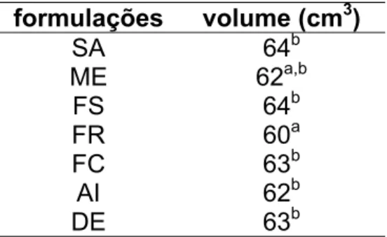 TABELA 4 – Valores de volume (cm 3 ) para todas as formulações 