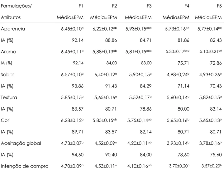 Tabela 2 – Escores sensoriais das formulações de cookie padrão (F1) e com 2,5% (F2), 5% (F3), 7,5% (F4) e 10% 