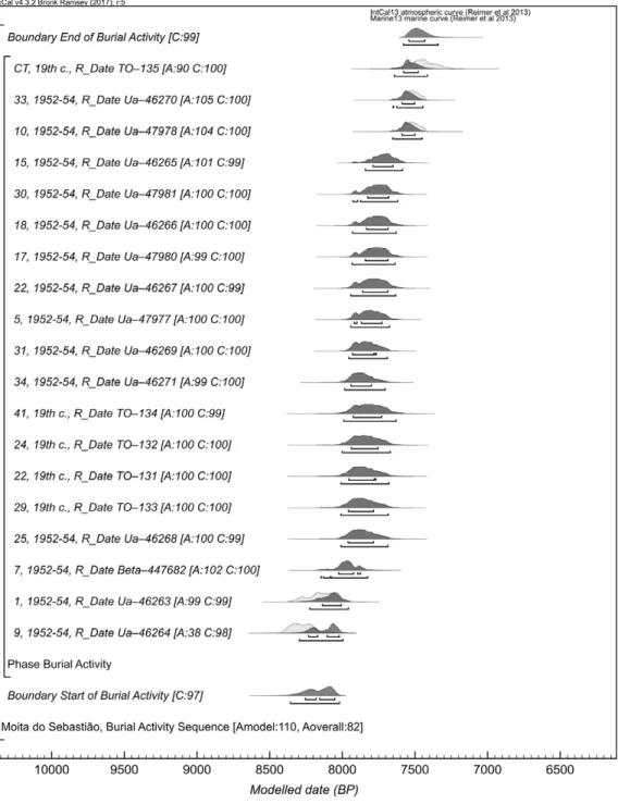 Figure 3 Chronological model 1 for the burial activity at Moita do Sebastião, Muge, Tagus valley.