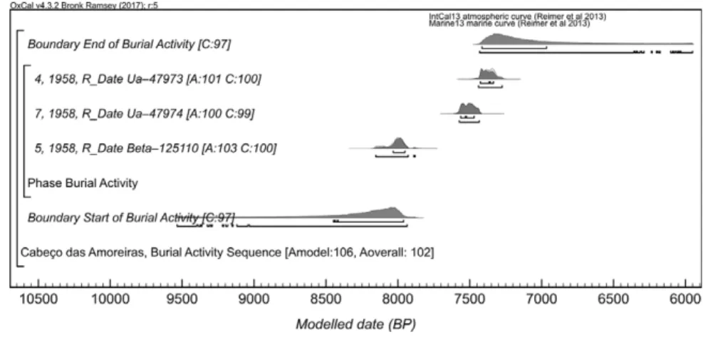 Figure 9 Chronological model for the burial activity at Cabeço das Amoreiras, Sado valley.