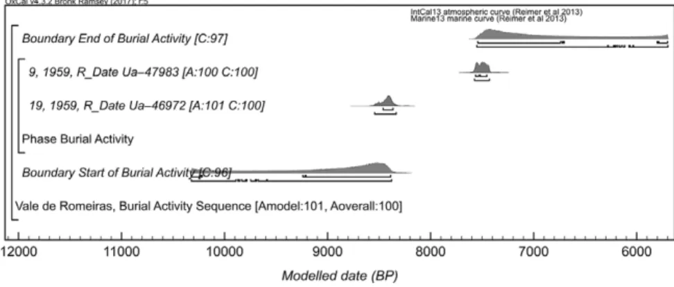 Figure 10 Chronological model for the burial activity at Vale de Romeiras, Sado valley.