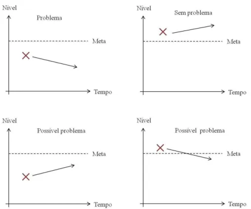 Figura  9.  Identificação  de  problemas  por  meio  da  análise  de  tendências  e  metas (THERIVEL, 2004).