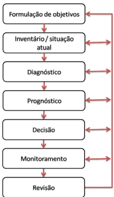 Figura 10. Ciclo do processo de planejamento (PARTIDÁRIO, 1999; SANTOS, 2004; 