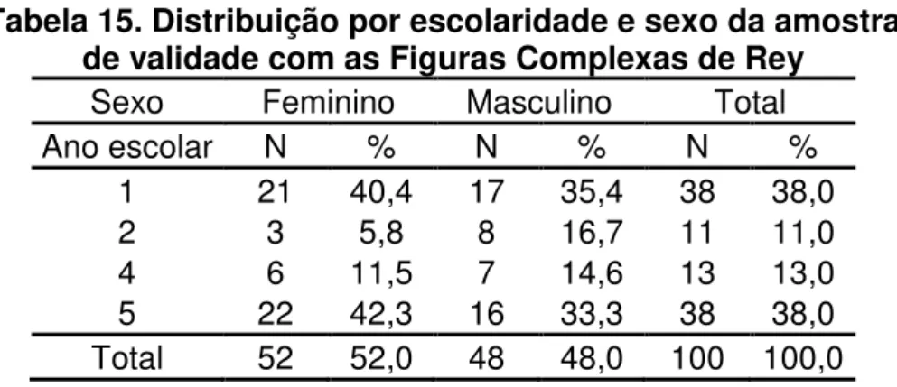 Tabela 15. Distribuição por escolaridade e sexo da amostra   de validade com as Figuras Complexas de Rey 