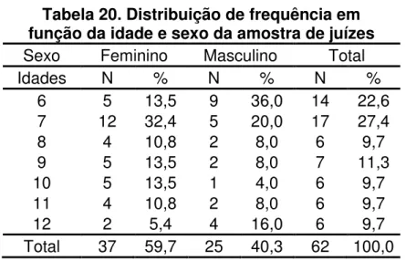 Tabela 20. Distribuição de frequência em   função da idade e sexo da amostra de juízes  Sexo  Feminino  Masculino  Total 