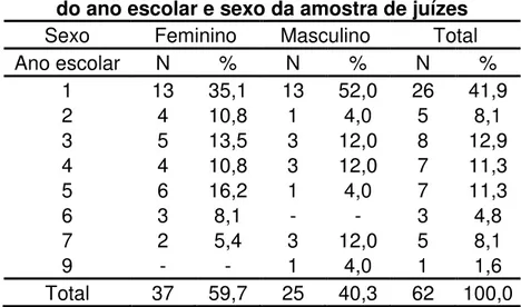 Tabela 22. Distribuição de frequência em função da idade   e sexo da amostra Koppitz (1963) e Koppitz-2  Sexo  Feminino  Masculino  Total 