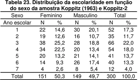 Tabela 23. Distribuição da escolaridade em função   do sexo da amostra Koppitz (1963) e Koppitz-2 