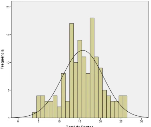 Figura 1. Histograma da distribuição do total de pontos do Koppitz-2 para o  grupo dos mais novos 