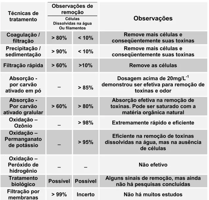 Tabela 4  Técnicas de  tratamento  Observações de remoção  Células                Dissolvidas na água  Ou filamentos Observações  Coagulação / 