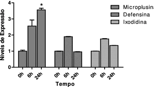 Figura 14 - Perfil de expressão gênica dos AMPs, em células BME26 estimuladas com  bactérias Saccharomyces cerevisiae inativadas por calor