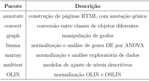 Tabela 3.2: Pacotes do bioconductor utilizados no ambiente de an´alise do MAI- MAI-GES.