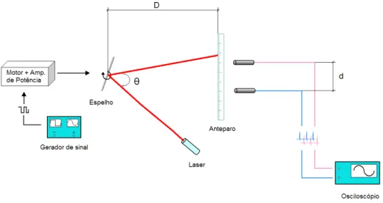 Figura 14 – Metodologia utilizada para medi¸c˜ ao dos parˆ ametros do motor