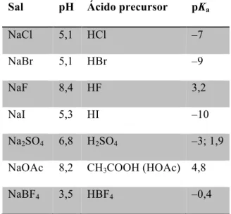 Tabela 5. pH de soluções aquosas de diferentes sais de sódio (500 mmol L –1 ), ácido precursor do sal e  seu valor de pK a 