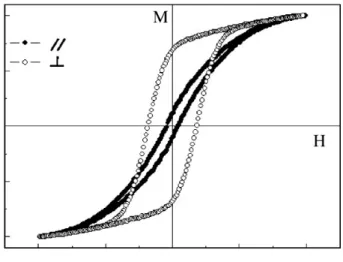 Figura 3.2.4: Curvas de histerese de um material ferromagnético submetido à ação de  um campo H