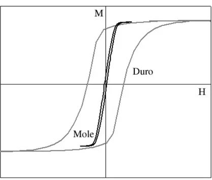 Figura 3.2.5: Curvas de histerese típicas de um material ferromagnético duro  e de um material ferromagnético mole submetido à ação de um campo H