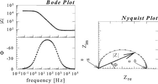 Figura 2.4: Representações gráficas clássicas para a impedância de um sistema l4 .