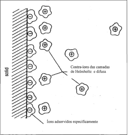 Figura 2.6: Modelo para a formação de dupla camada elétrica na superfície de um sólido em suspensão 78 .