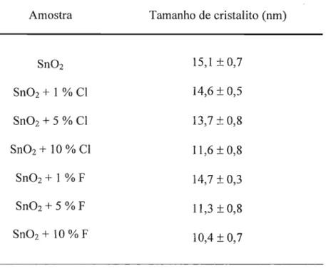 Tabela 4.1: Tamanho médio de cristalito obtido através da fórmula de Scherrer para os diferentes pós de Sn02 estudados.