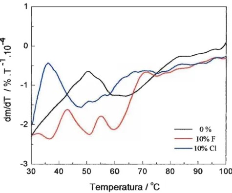 Figura 4.6: Curvas DTG obtidas para os pós de Sn02 com e sem aditivos pré-tratados em ambiente com baixa umidade relativa.