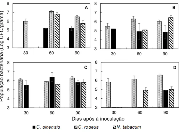 Figura 5  –  Mediana (±EPM) de concentração de  Xylella fastidiosa expressa em número de unidades  formadoras  de  colônias  (UFC)/grama  de  tecido  foliar  de  Catharanthus  roseus,  Citrus  sinensis e Nicotiana tabacum, aos 30, 60 e 90 dias após à inocu