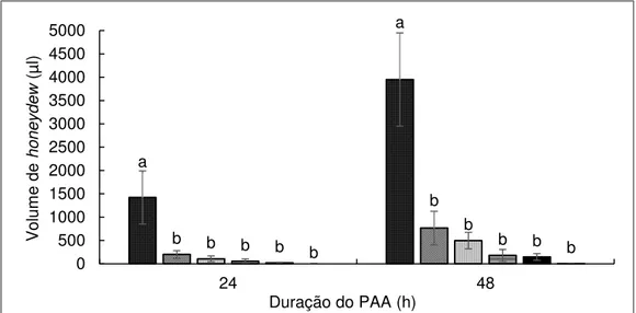 Figura  9  –   Volume  (±EPM)  médio  de  honeydew  excretado  por  grupos  de  cinco  adultos  de  Bucephalogonia xanthophis durante as 24 e 48 h do período de acesso à aquisição (PAA)  de Xylella fastidiosa em diferentes plantas-fontes (Catharanthus rose
