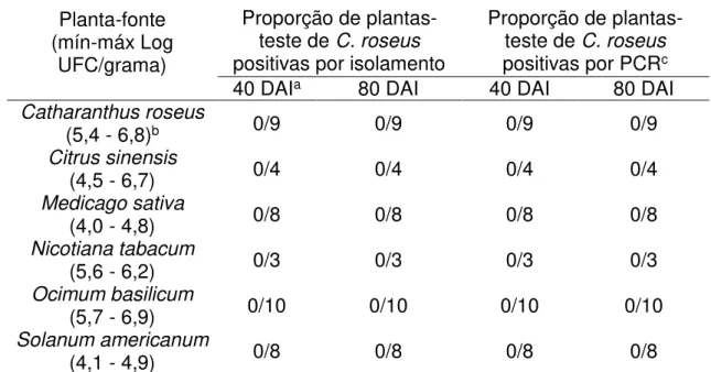 Tabela  3  –   Experimento  de  transmissão  de  Xylella  fastidiosa  por  Bucephalogonia  xanthophis  para  plantas-teste de Catharanthus roseus após um período de acesso à aquisição de 48 h em  diferentes espécies de plantas-fonte 