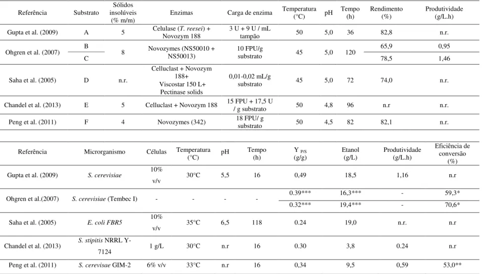 Tabela 1 - Variáveis e parâmetros da conversão de materiais lignocelulósicos via SHF 
