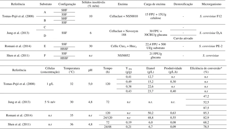 Tabela 4 - Variáveis e parâmetros da conversão de slurries integrais em etanol 