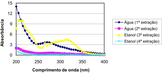 Figura 8. Perfil de absorção de luz dos extratos aquosos e alcoólicos na região do UV