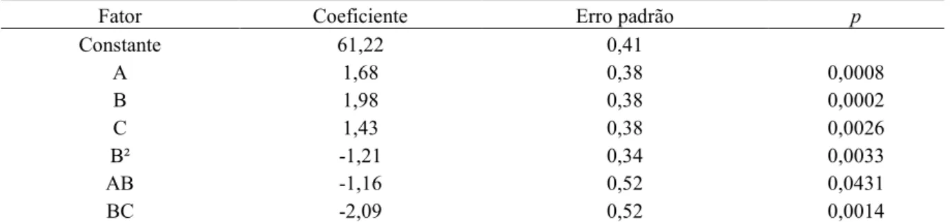 Tabela 6. Valores  dos  coeficientes  de  regressão mantidos  no modelo  proposto  para  a  predição  do  teor  de celulose no bagaço pré-tratado
