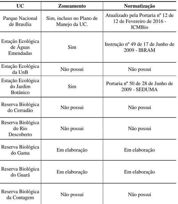 Tabela 1 - Unidades de Conservação de Proteção Integral no Distrito Federal 