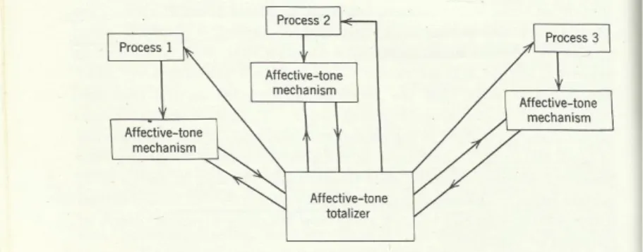 Figura 7 - O Affective Toner de Norbert Wiener
