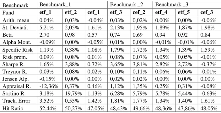 Table 12 – Performance analysis with entire sample Benchmarks 1, 2 and 3 