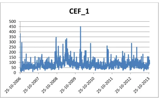 Figure 2 – CEF 1 Volume after ETF 2 inception 