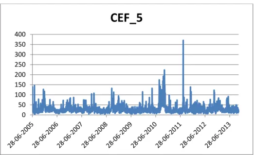 Figure 10 – CEF 5 Volume after ETF 6 inception 