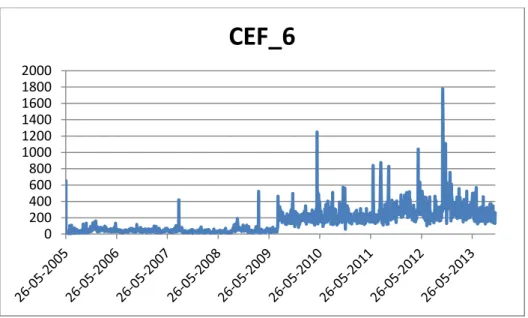 Figure 12 – CEF 6 Volume after ETF 6 inception 