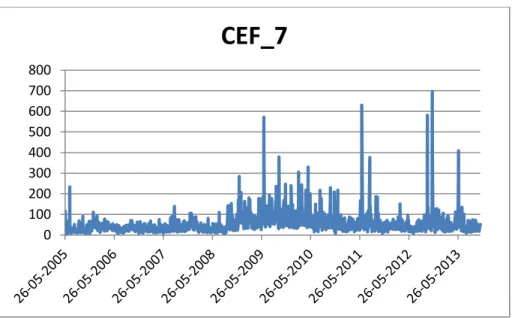 Figure 14 – CEF 7 Volume after ETF 7 inception 