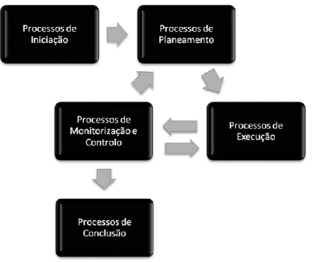 Figura 2-3– Fluxo de informação entre o Grupo de Processos em Gestão de Projectos numa fase -  Adaptado de PMI (2004) 