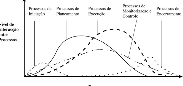 Figura 2-4– Sobreposição dos grupos de processos de um projecto no tempo. (PMI, 2004) 