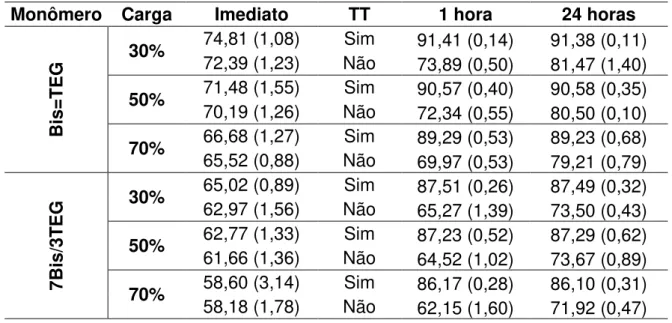 Tabela 5.1 - Médias (desvio padrão) do grau de conversão nos intervalos imediato, após uma hora e  24 horas 