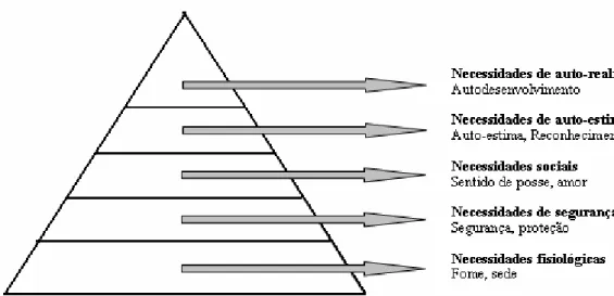 Ilustração 10 – Hierarquia das necessidades de Maslow. 