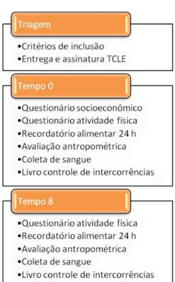 Figura 9: Delineamento clínico do estudo.