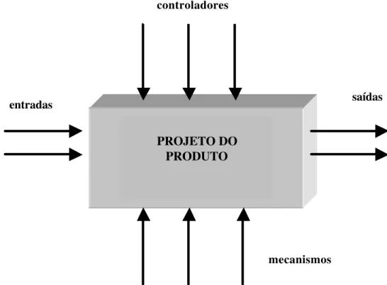 Figura 5: Representação da etapa de projeto, mostrada no nível Ao do IDEFo,  explicitando as regras do modelo  (Fan et al., 2001) 