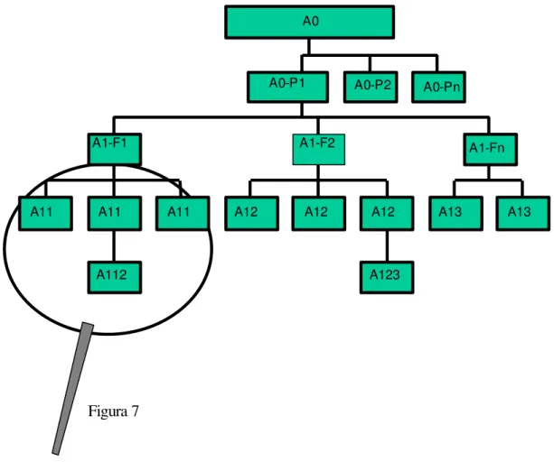 Figura 6: Estrutura hierárquica do processo, mostrada através da representação do   modelo IDEFo (Fan et al., 2001) 