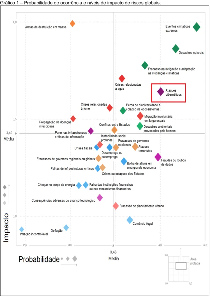 Gráfico 1 – Probabilidade de ocorrência e níveis de impacto de riscos globais. 
