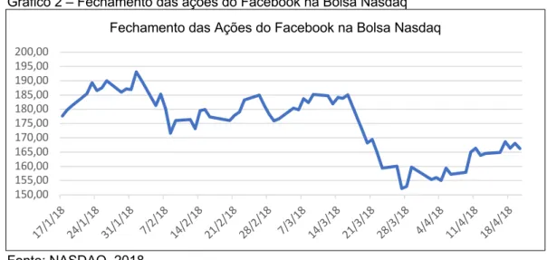 Gráfico 2 – Fechamento das ações do Facebook na Bolsa Nasdaq 