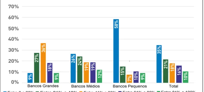 Gráfico 4 – Percentual de operações bancárias por canais não presenciais na América Latina e Caribe