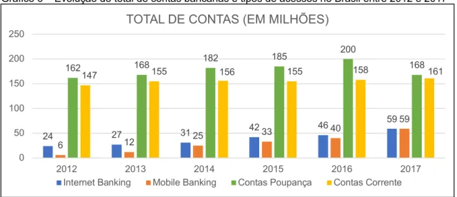 Gráfico 6 – Evolução do total de contas bancárias e tipos de acessos no Brasil entre 2012 e 2017 