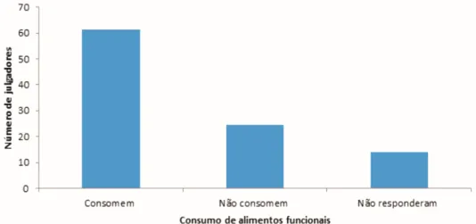 Figura 1 – Percentual do  número de julgadores em relação ao consumo  de  alimentos funcionais pelos julgadores