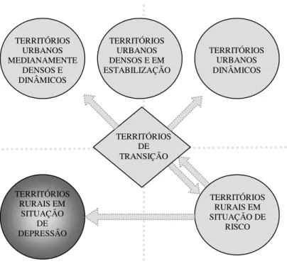 Figura 2. Tipologia de Territórios no Algarve 